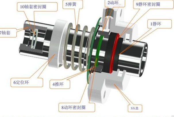 機(jī)械密封、旋轉(zhuǎn)軸密封、干氣密封等7種機(jī)械設(shè)計(jì)中常用···